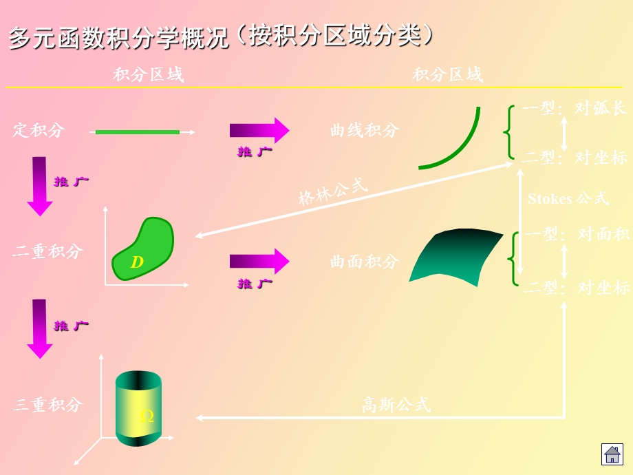 重积分详细解答.ppt_第2页