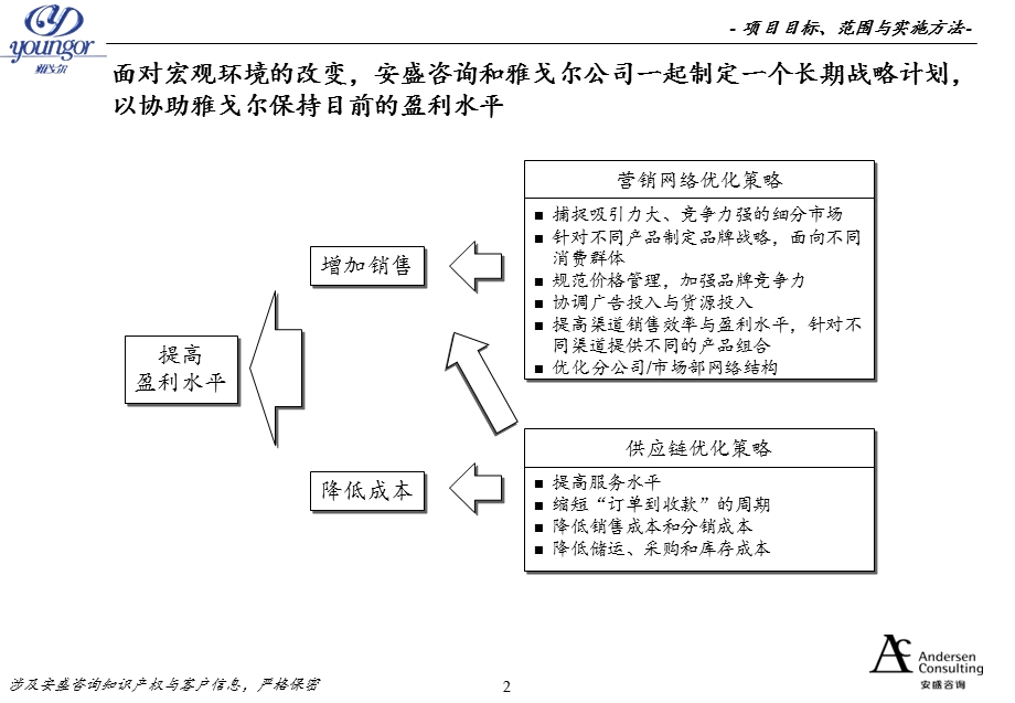 雅戈尔营销网络与供应链建设终期报告-安盛咨询.ppt_第2页