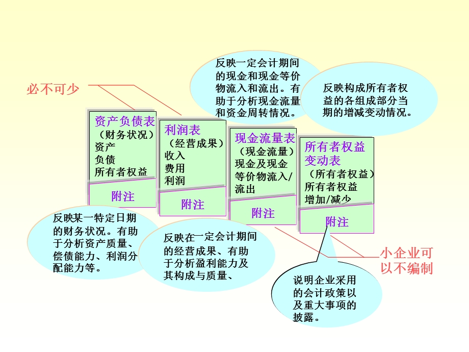 财务报告的编制与分析.ppt_第3页