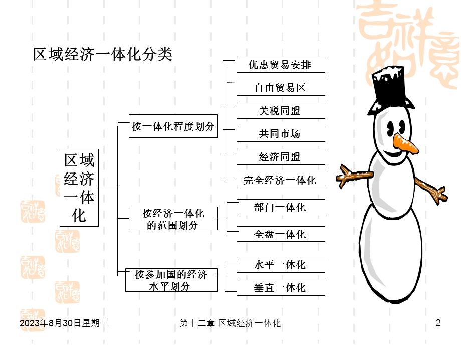 第11章区域经济一体化.ppt_第2页