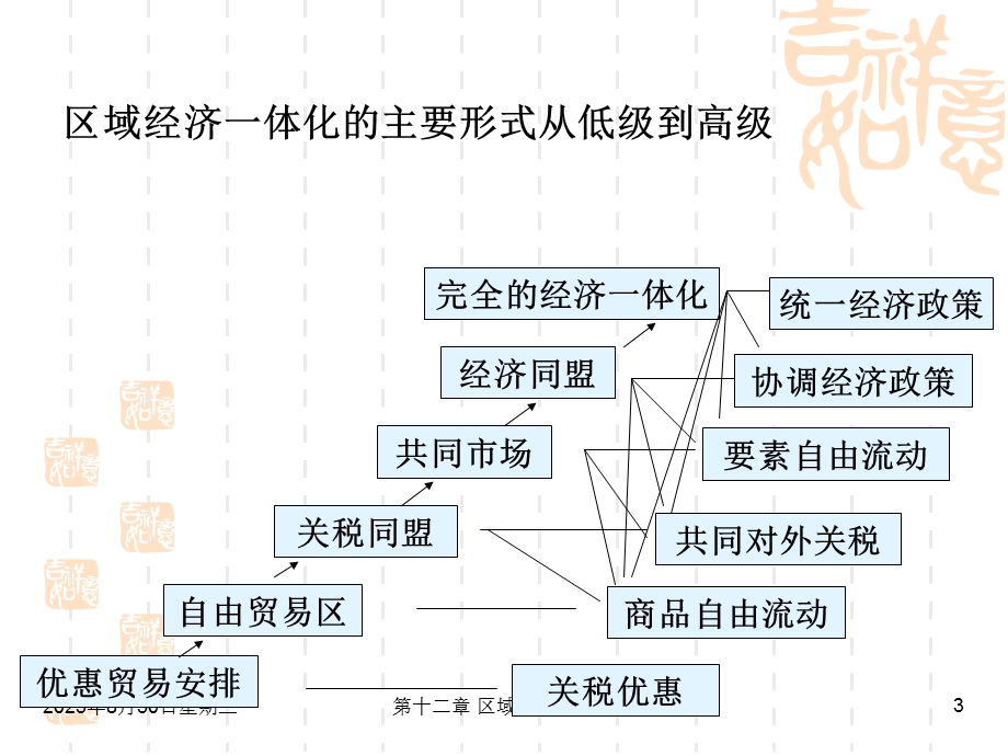 第11章区域经济一体化.ppt_第3页