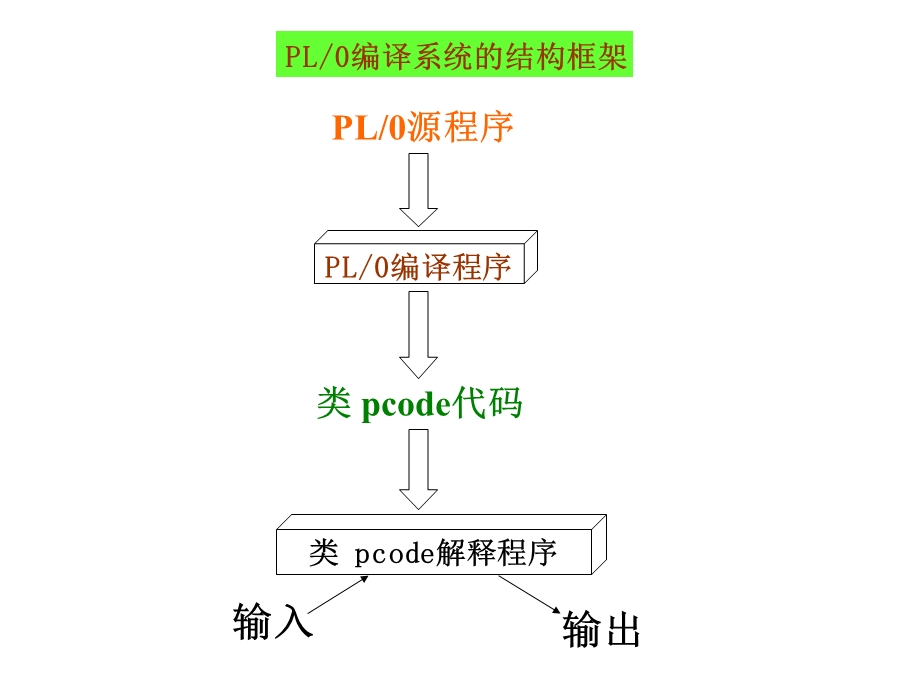 东北大学秦皇岛分校编译原理课件第二章.ppt_第3页