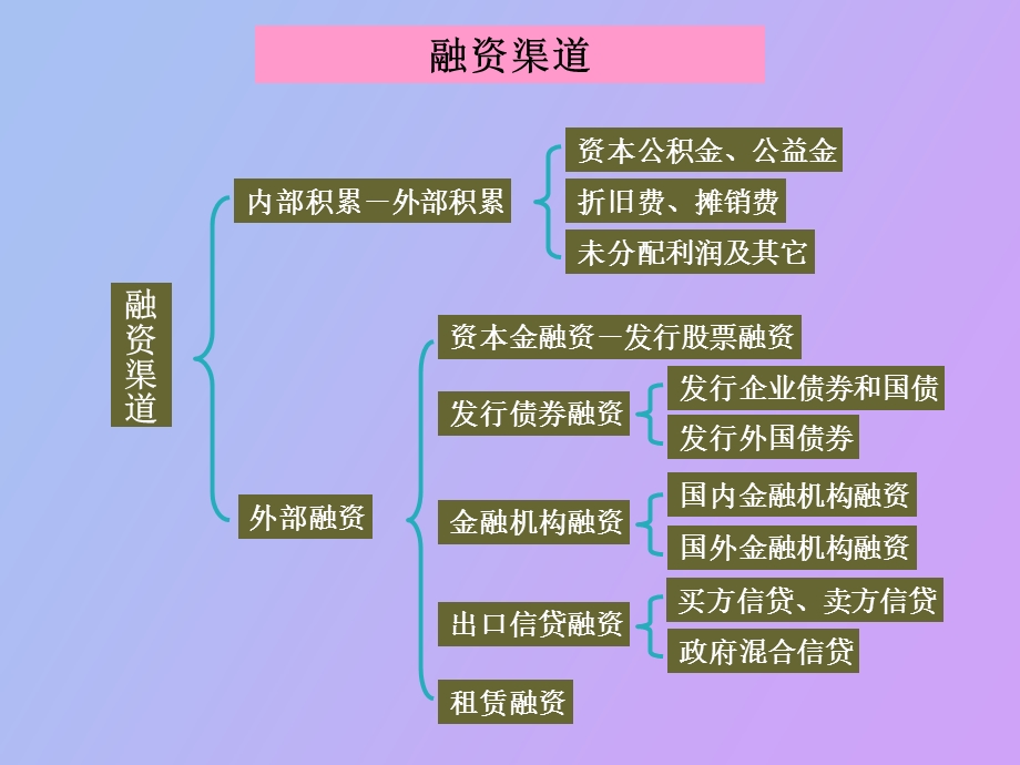 项目资金结构.ppt_第2页