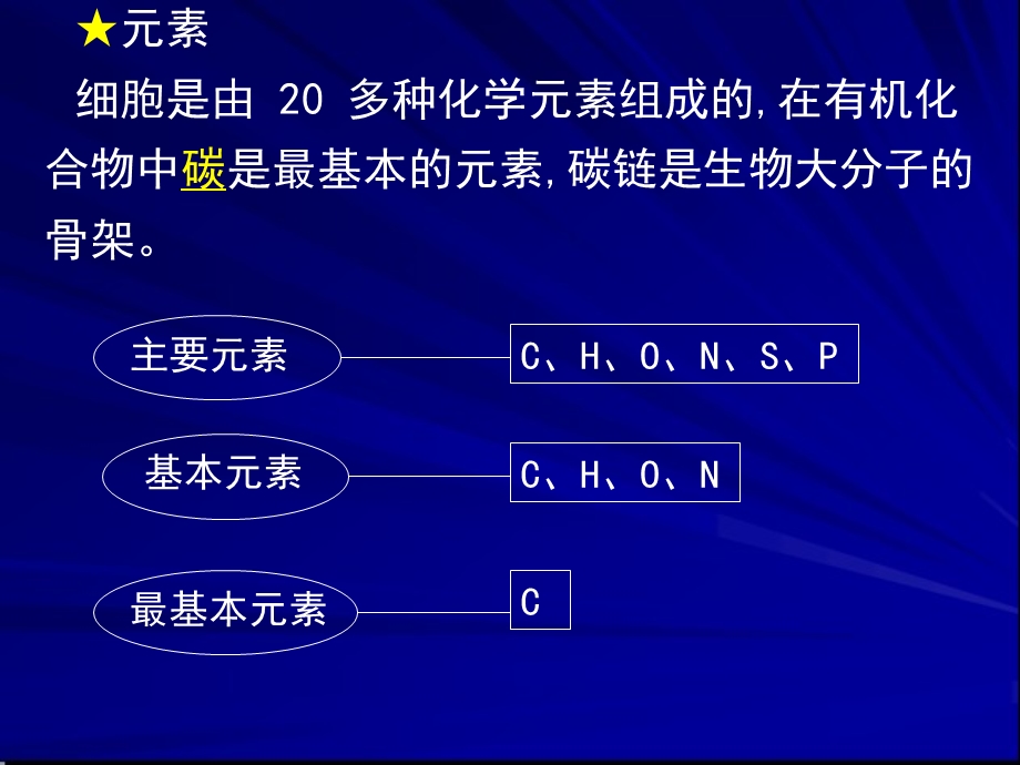 专题一细胞的分子组成与结构.ppt_第2页