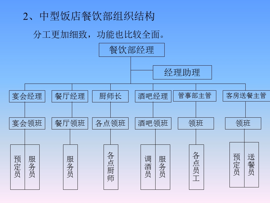 餐饮部组织机构和各部职能.ppt_第3页