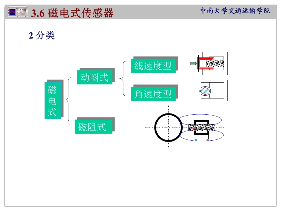 磁电式传感器与半导体敏感元件传感器.ppt_第2页