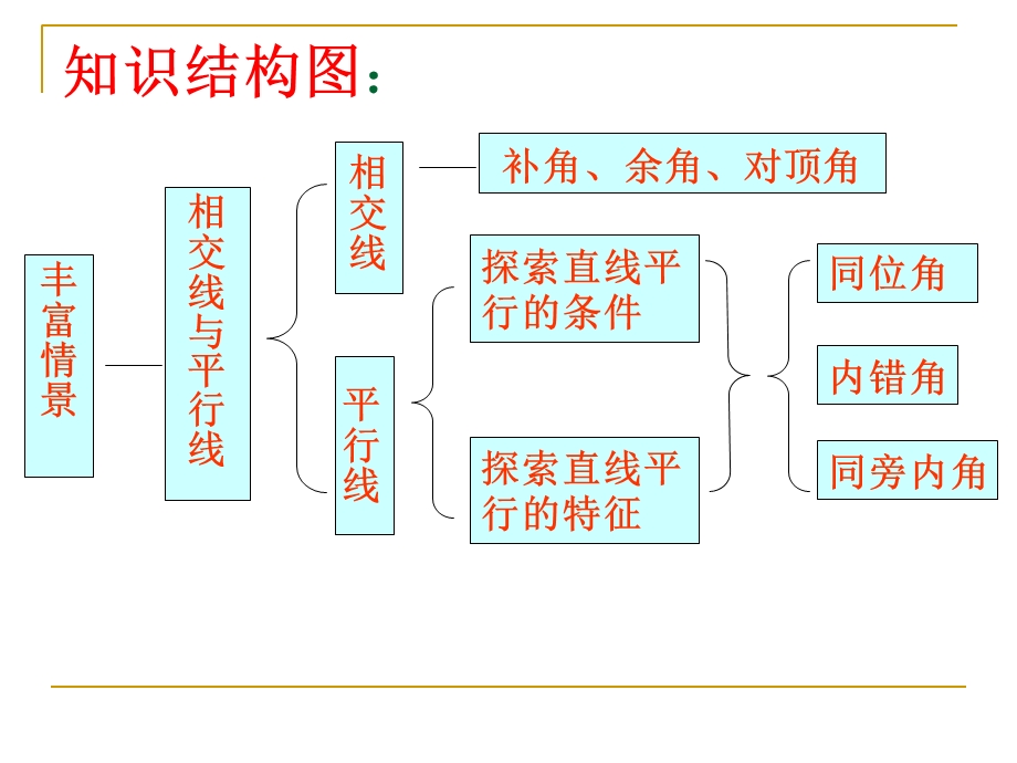 七年级数学下册第二章.ppt_第3页