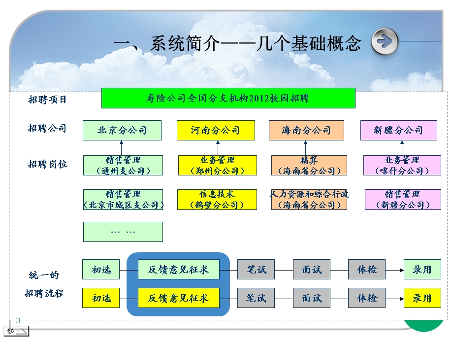 中国人寿招聘管理系统使用介绍说明.ppt_第3页