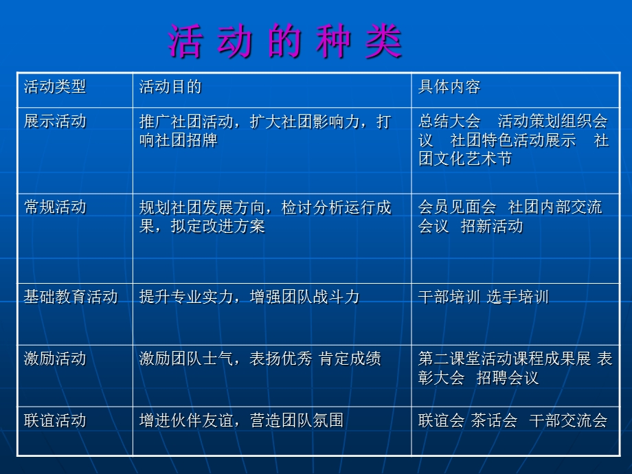 如何成功策划组织评价社团活动.ppt_第3页