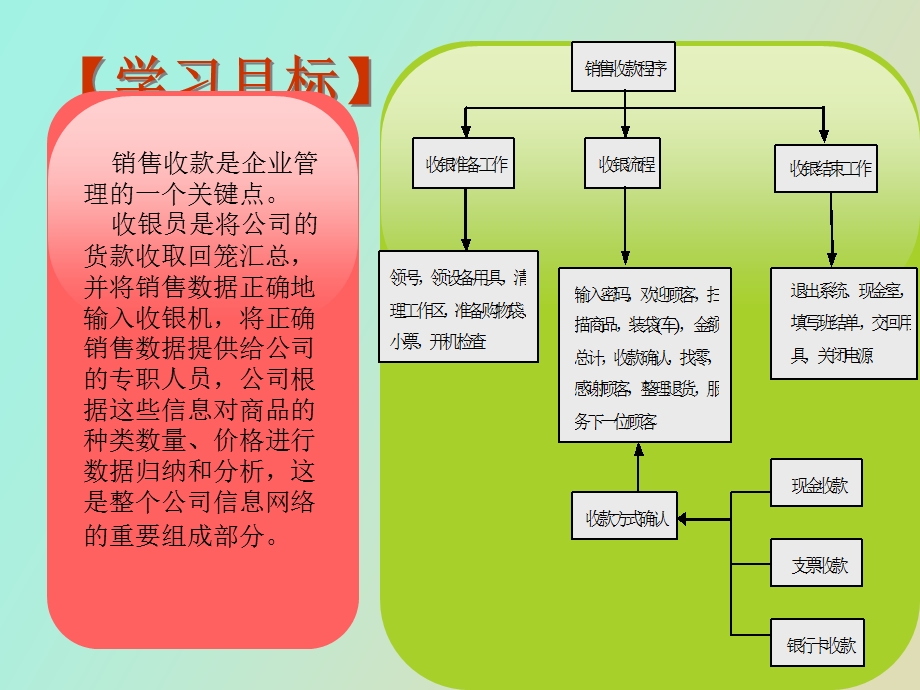 销售业务核算与管理课件第四单元.ppt_第2页