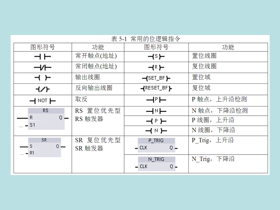 西门子S7-1200plc05指令系统.ppt_第3页