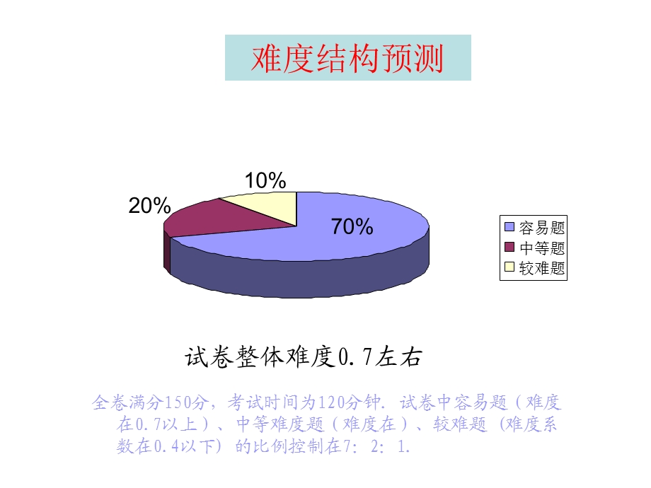 中考数学考前指导.ppt_第3页