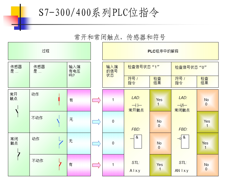 可编程控制器-位指令.ppt_第3页