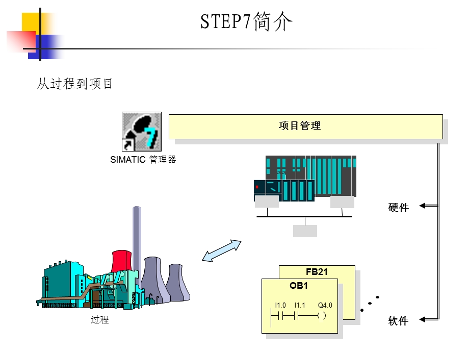 可编程控制器step7简介.ppt_第3页