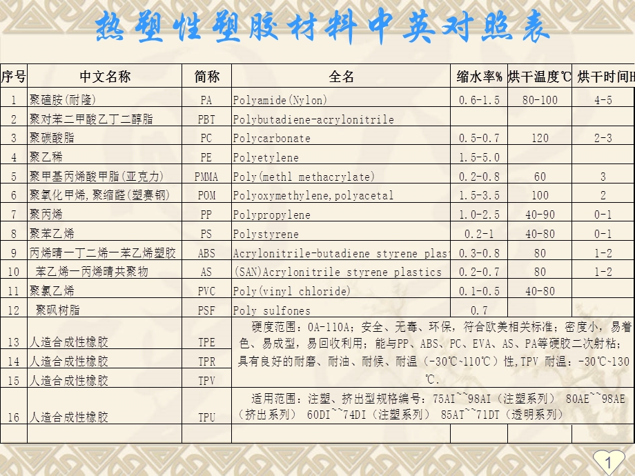 塑料制品的规格参数特点.ppt_第2页