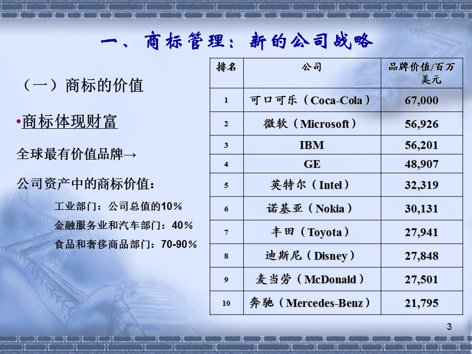 商标战略管理与品牌法务支持袁真富ppt课件.ppt_第3页