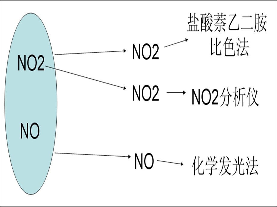 大气中氮氧化物的测定王茂.ppt_第2页