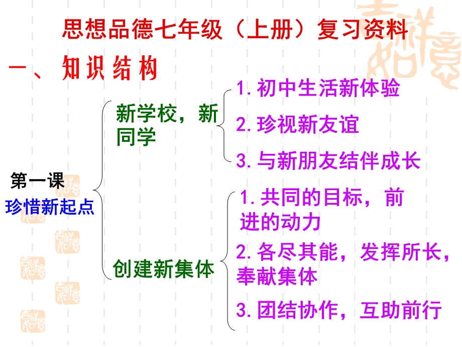 人教版思想品德上册第一课复习.ppt_第2页