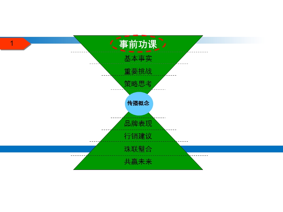 品牌整合营销推广方案.ppt_第3页