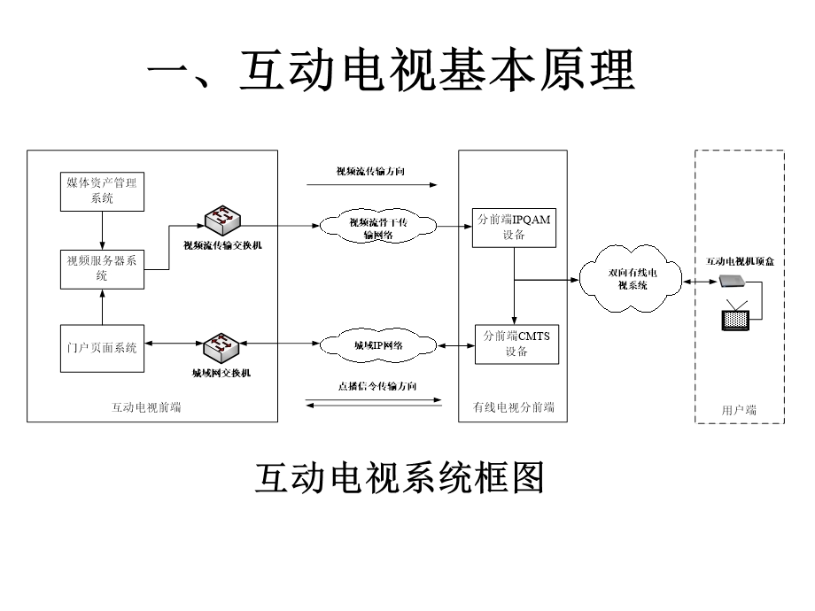 互动电视基本原理与维修(梅俊杰).ppt_第2页