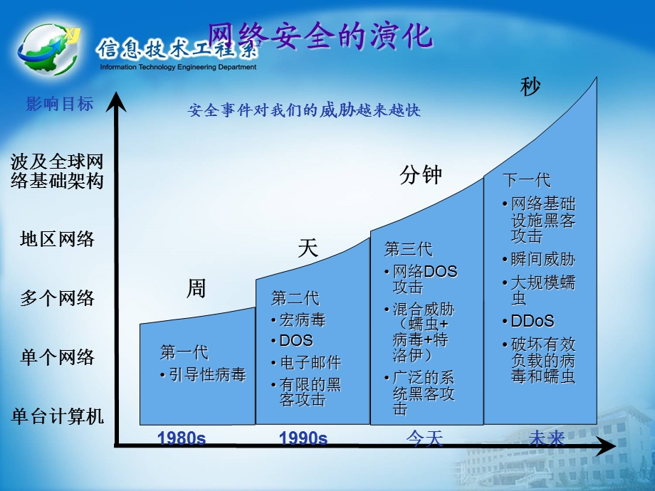 学习情境2企业内网安全控制.ppt_第3页