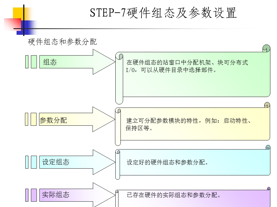 可编程控制器-硬件组态及参数设置.ppt_第2页