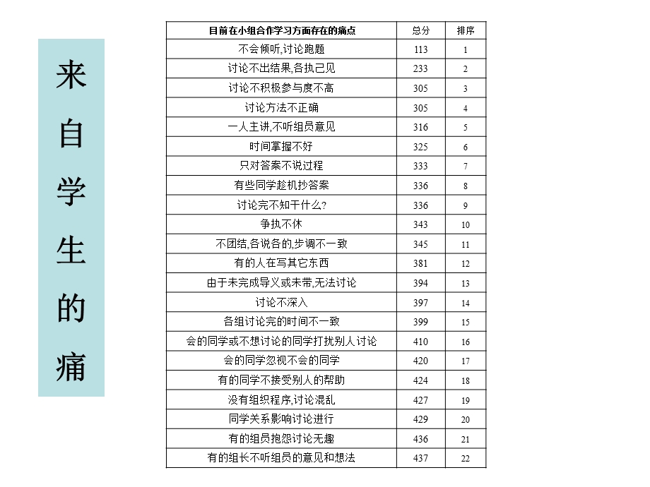 初中教师培训资料《小组合作学习问题诊断与改进》.ppt_第3页