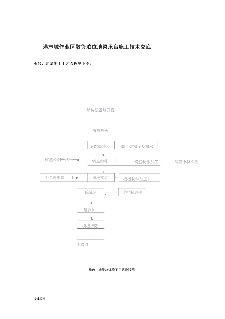 地梁承台施工技术交底大全.docx_第1页