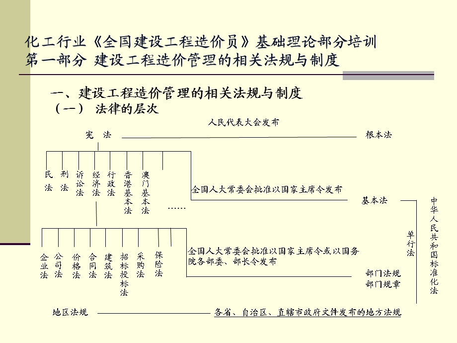 化工行业《全国建设工程造价员》基础理论部分培训.ppt_第1页