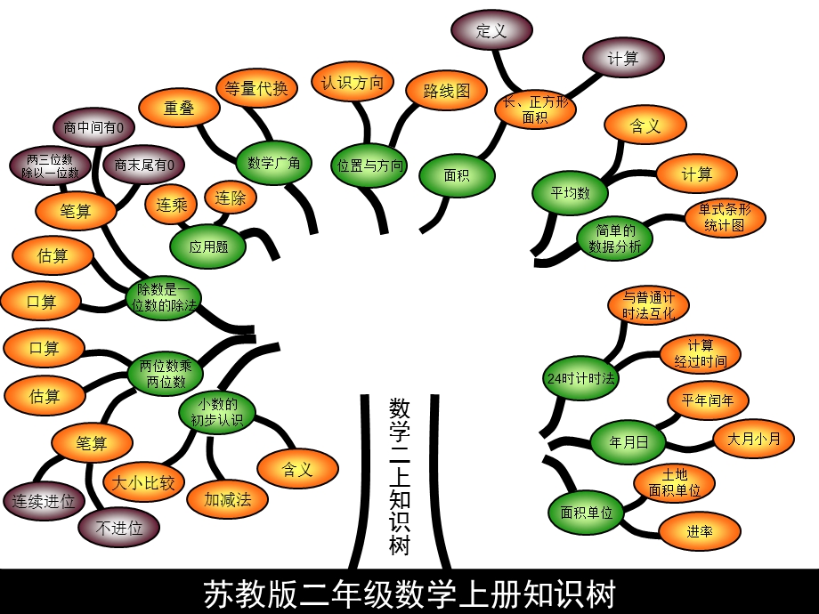 二年级数学上册知识结构图(全册).ppt_第1页