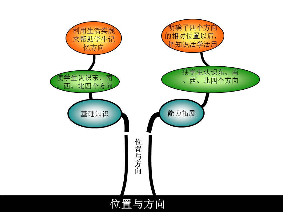 二年级数学上册知识结构图(全册).ppt_第3页