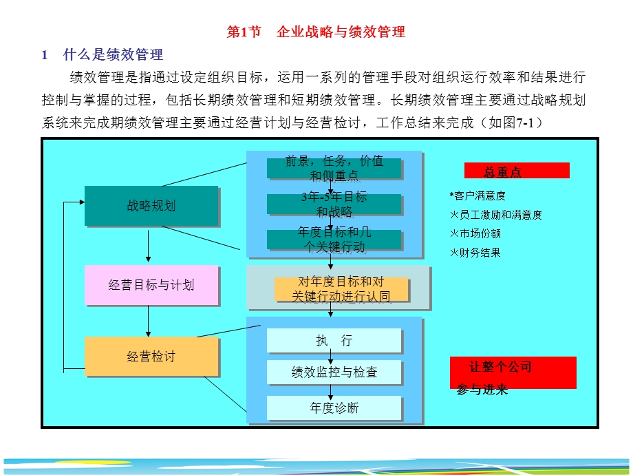 以KPI指标为导向的绩效改进系统.ppt_第2页