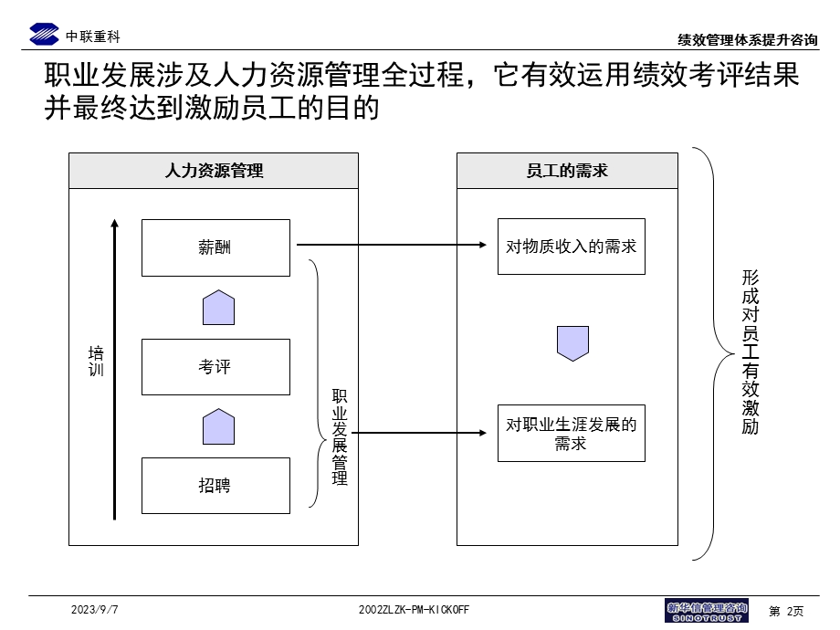 员工职业发展规划培训材料.ppt_第3页