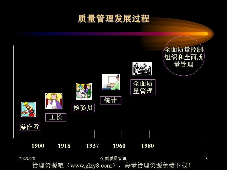 全面质量管理ppt200页ppt课件.ppt_第3页