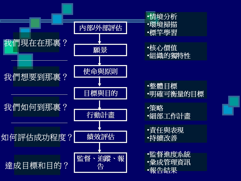 图书馆绩效管理之发展.ppt_第2页