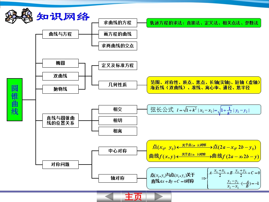 第十二章圆锥曲线.ppt_第2页