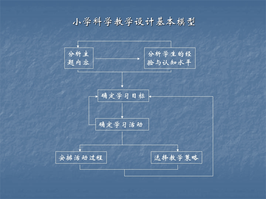 小学科学活动设计与主题分析.ppt_第3页