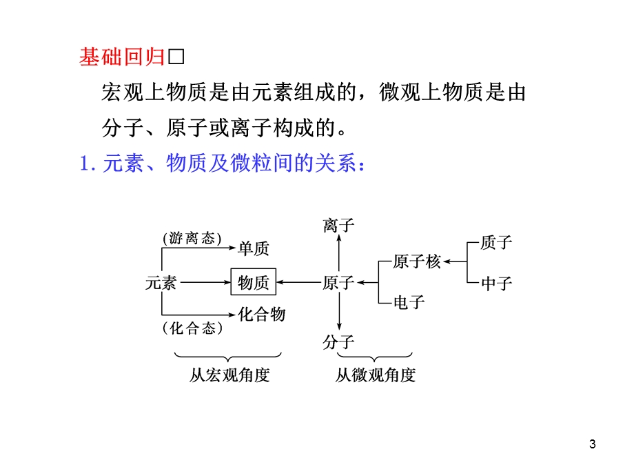 物质的组成、分类、转化.ppt_第3页