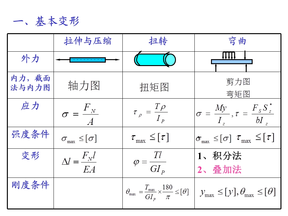 材料力学期末复习(重要公式集锦).ppt_第2页