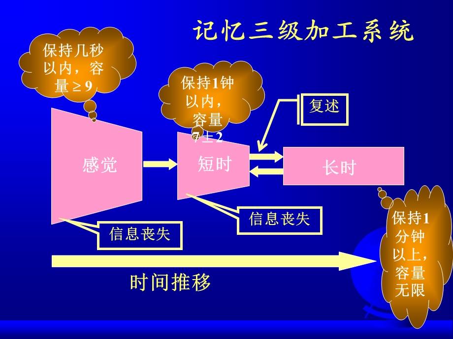 普通心理学记忆第三讲.ppt_第2页