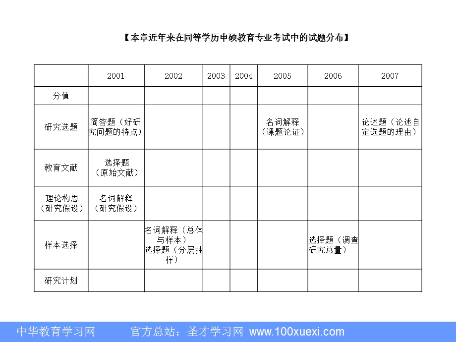 教育科学研究的构思与设计.ppt_第2页