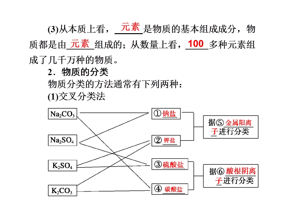 物质的组成、性质及分.ppt_第2页