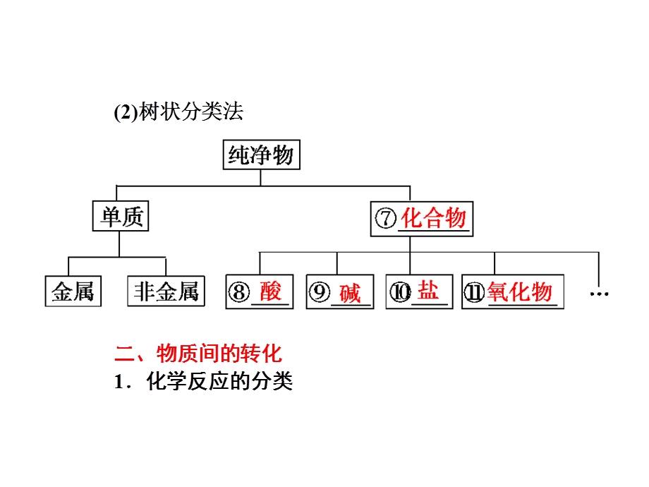 物质的组成、性质及分.ppt_第3页