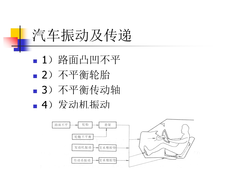 汽车舒适性的概述.ppt_第3页