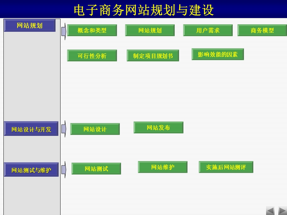 电子商务网站规划与建设.ppt_第1页