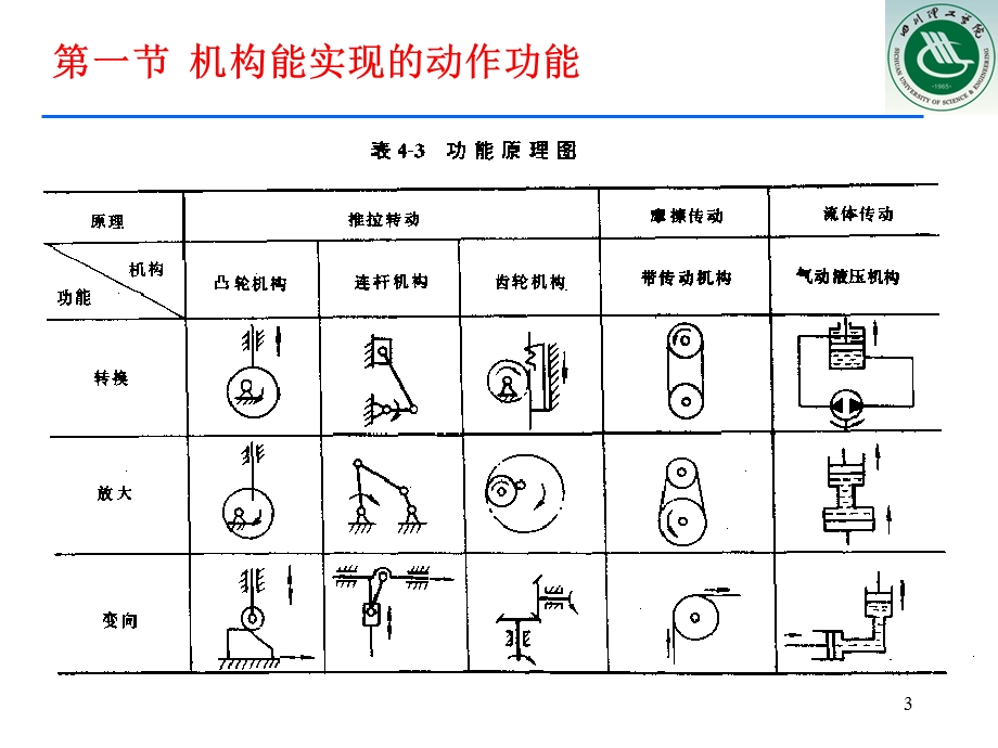 机械产品的功能原理的实现.ppt_第3页