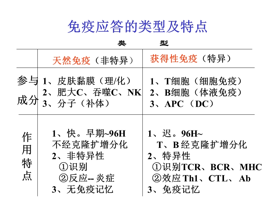 抗原与获得性免疫应答.ppt_第3页