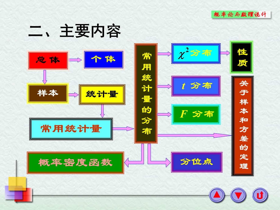 概率论与数理统计 习题课.ppt_第3页