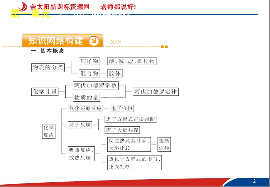 物质的组成和分类化学计量.ppt_第2页