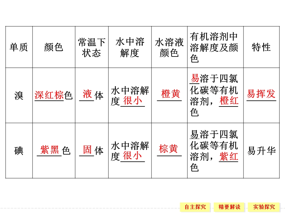 高一化学苏教必修一溴碘的提取.ppt_第2页